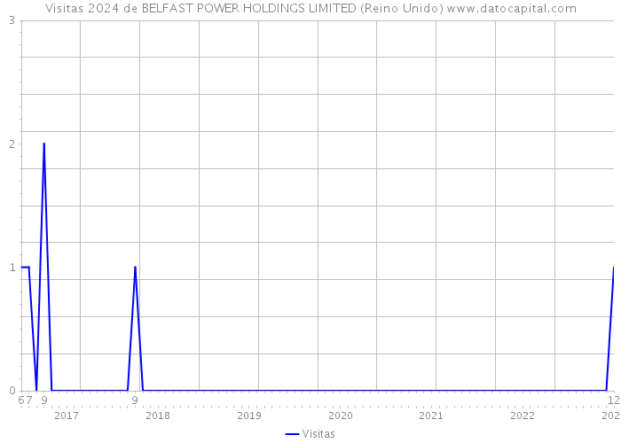 Visitas 2024 de BELFAST POWER HOLDINGS LIMITED (Reino Unido) 