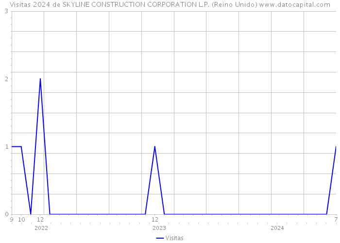 Visitas 2024 de SKYLINE CONSTRUCTION CORPORATION L.P. (Reino Unido) 