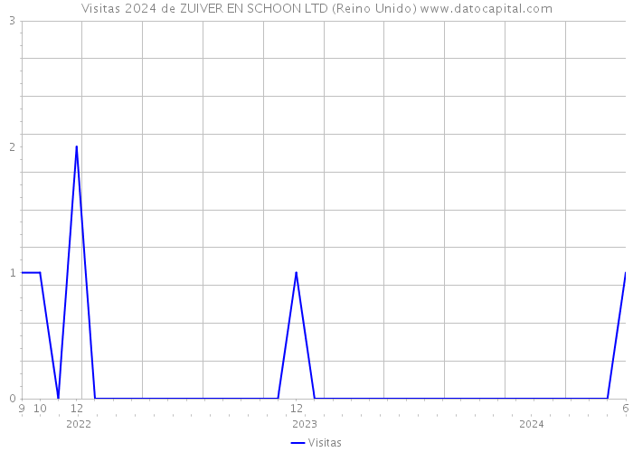 Visitas 2024 de ZUIVER EN SCHOON LTD (Reino Unido) 