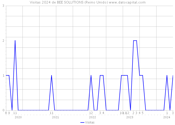 Visitas 2024 de BEE SOLUTIONS (Reino Unido) 