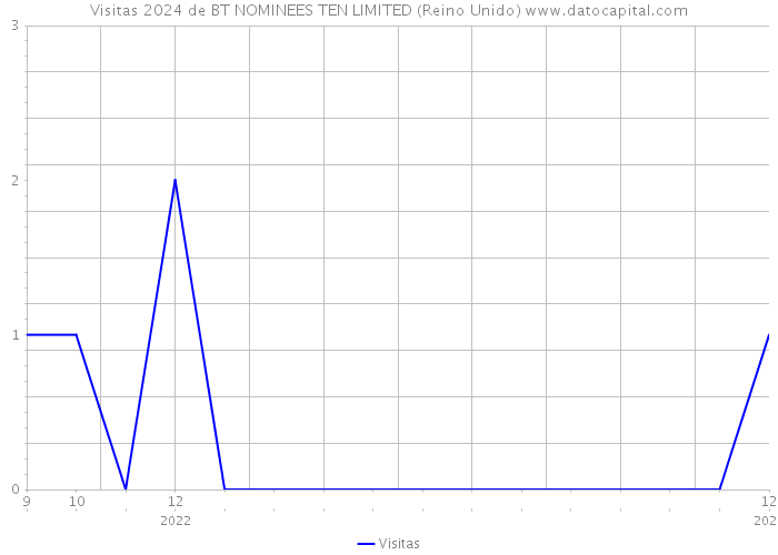 Visitas 2024 de BT NOMINEES TEN LIMITED (Reino Unido) 