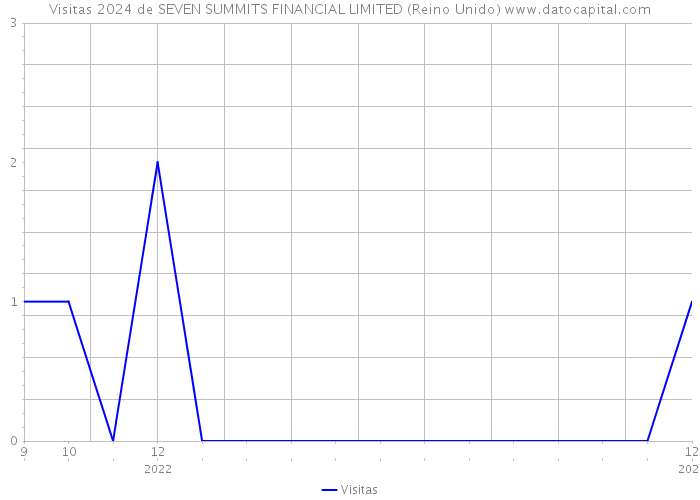 Visitas 2024 de SEVEN SUMMITS FINANCIAL LIMITED (Reino Unido) 