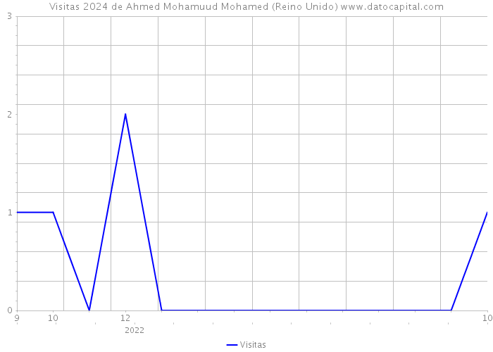 Visitas 2024 de Ahmed Mohamuud Mohamed (Reino Unido) 