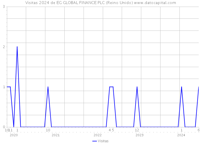 Visitas 2024 de EG GLOBAL FINANCE PLC (Reino Unido) 