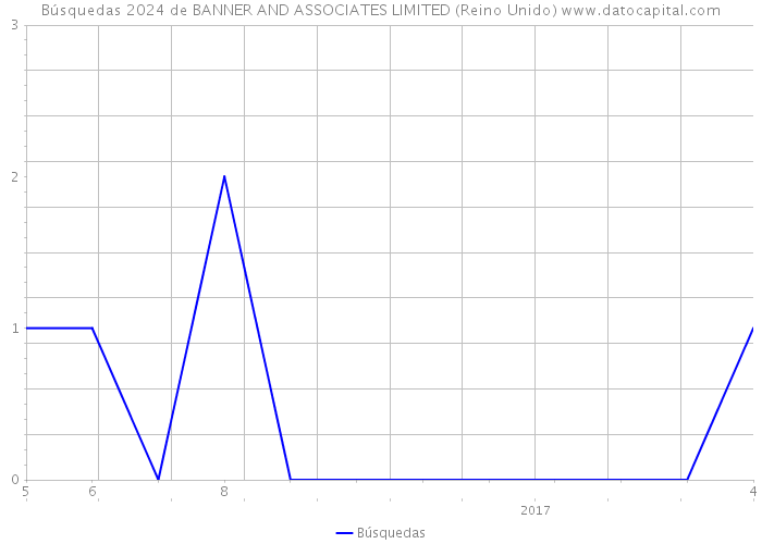 Búsquedas 2024 de BANNER AND ASSOCIATES LIMITED (Reino Unido) 