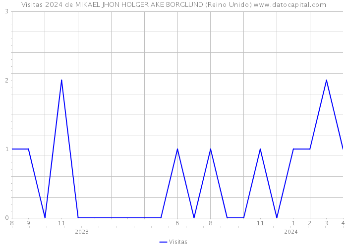 Visitas 2024 de MIKAEL JHON HOLGER AKE BORGLUND (Reino Unido) 