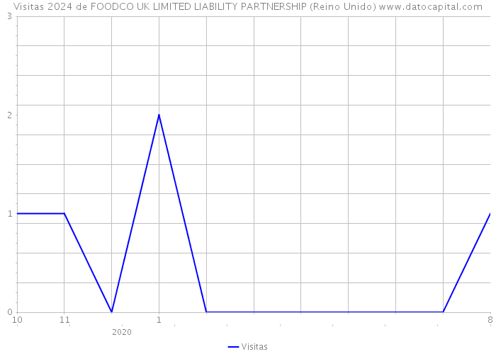Visitas 2024 de FOODCO UK LIMITED LIABILITY PARTNERSHIP (Reino Unido) 