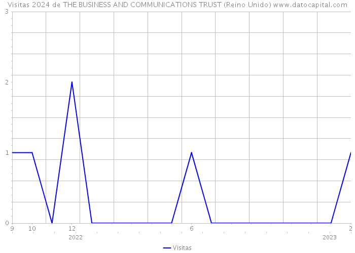 Visitas 2024 de THE BUSINESS AND COMMUNICATIONS TRUST (Reino Unido) 
