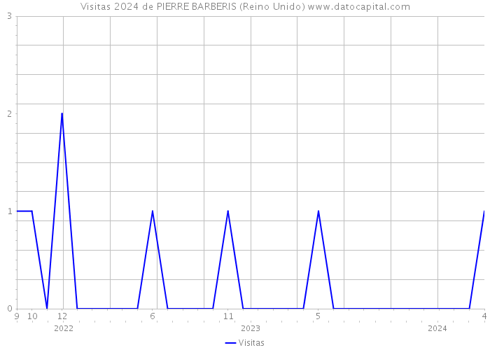 Visitas 2024 de PIERRE BARBERIS (Reino Unido) 