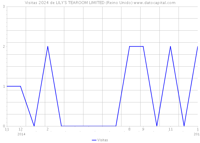 Visitas 2024 de LILY'S TEAROOM LIMITED (Reino Unido) 