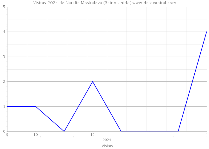 Visitas 2024 de Natalia Moskaleva (Reino Unido) 