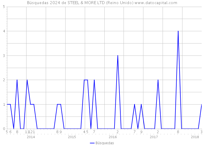 Búsquedas 2024 de STEEL & MORE LTD (Reino Unido) 
