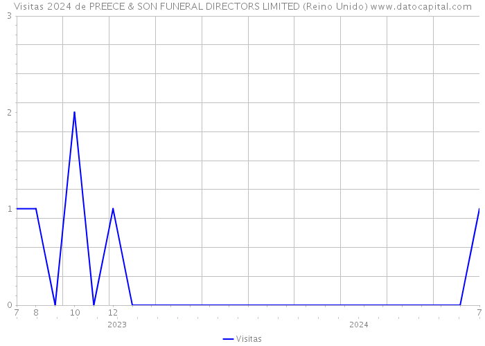 Visitas 2024 de PREECE & SON FUNERAL DIRECTORS LIMITED (Reino Unido) 