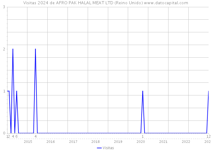 Visitas 2024 de AFRO PAK HALAL MEAT LTD (Reino Unido) 