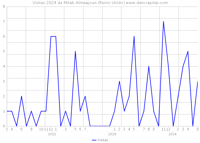 Visitas 2024 de Mitab Almaajoun (Reino Unido) 