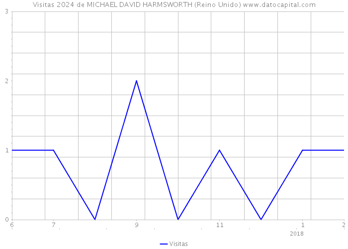 Visitas 2024 de MICHAEL DAVID HARMSWORTH (Reino Unido) 