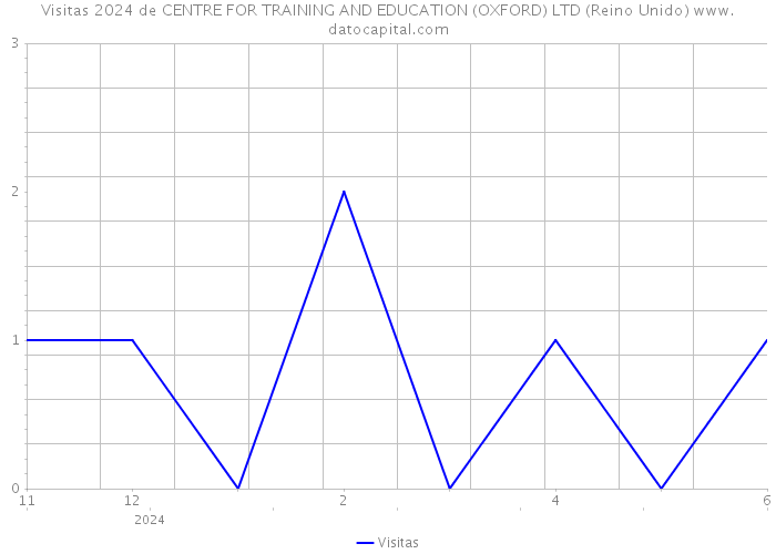 Visitas 2024 de CENTRE FOR TRAINING AND EDUCATION (OXFORD) LTD (Reino Unido) 