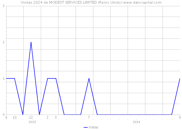 Visitas 2024 de MODEST SERVICES LIMITED (Reino Unido) 