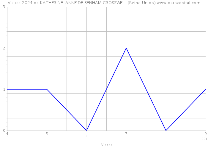 Visitas 2024 de KATHERINE-ANNE DE BENHAM CROSSWELL (Reino Unido) 