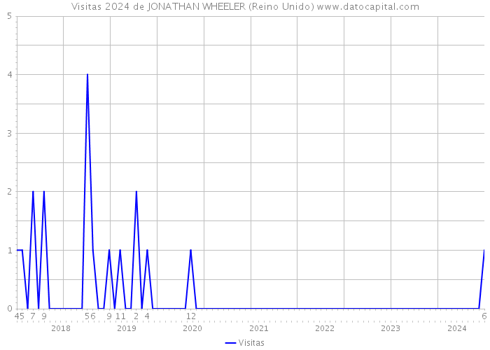 Visitas 2024 de JONATHAN WHEELER (Reino Unido) 