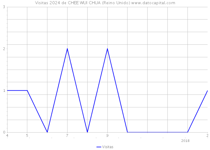 Visitas 2024 de CHEE WUI CHUA (Reino Unido) 