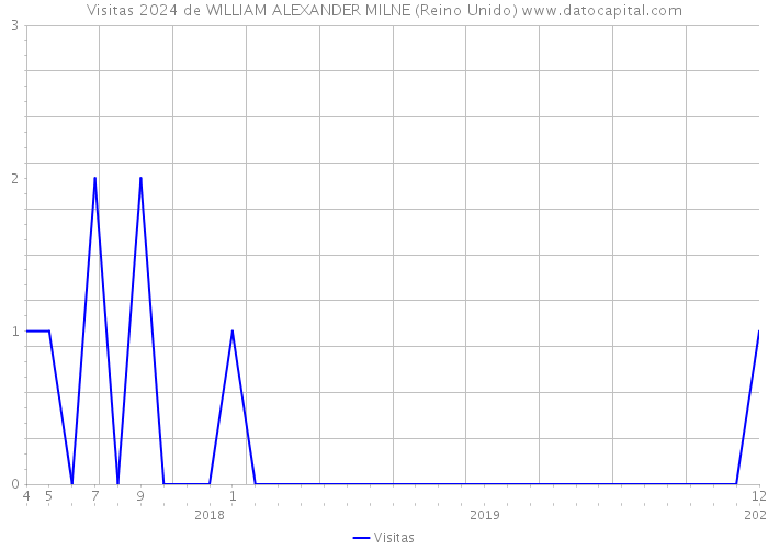 Visitas 2024 de WILLIAM ALEXANDER MILNE (Reino Unido) 