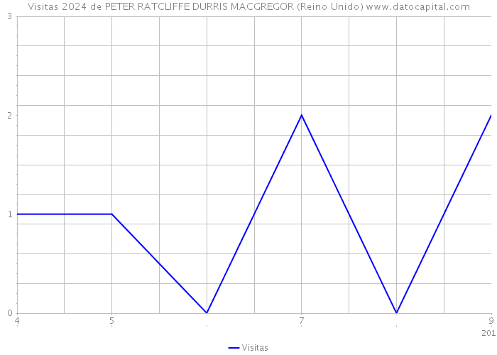 Visitas 2024 de PETER RATCLIFFE DURRIS MACGREGOR (Reino Unido) 