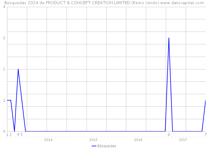 Búsquedas 2024 de PRODUCT & CONCEPT CREATION LIMITED (Reino Unido) 