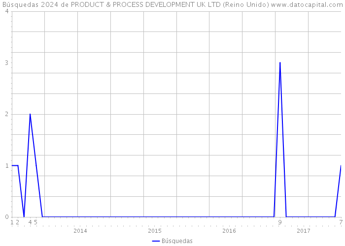 Búsquedas 2024 de PRODUCT & PROCESS DEVELOPMENT UK LTD (Reino Unido) 