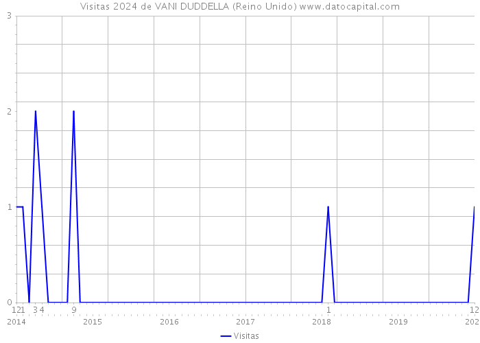 Visitas 2024 de VANI DUDDELLA (Reino Unido) 