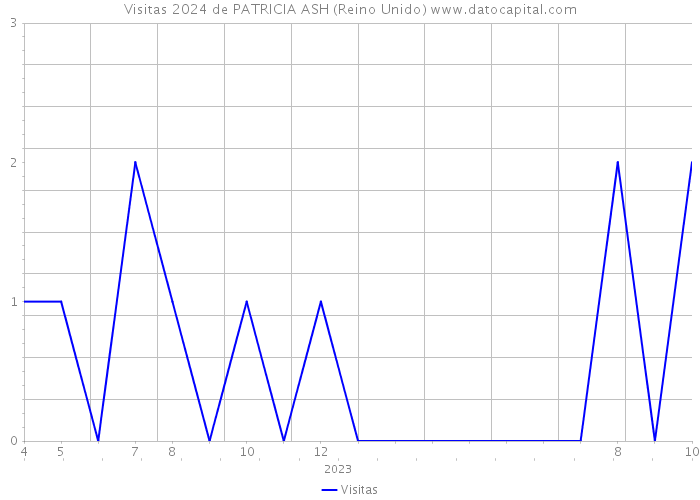 Visitas 2024 de PATRICIA ASH (Reino Unido) 