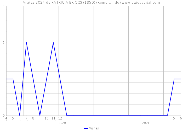 Visitas 2024 de PATRICIA BRIGGS (1950) (Reino Unido) 