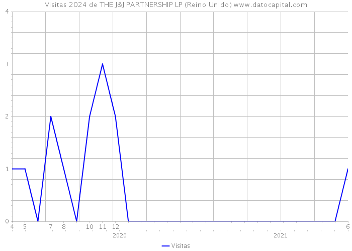 Visitas 2024 de THE J&J PARTNERSHIP LP (Reino Unido) 