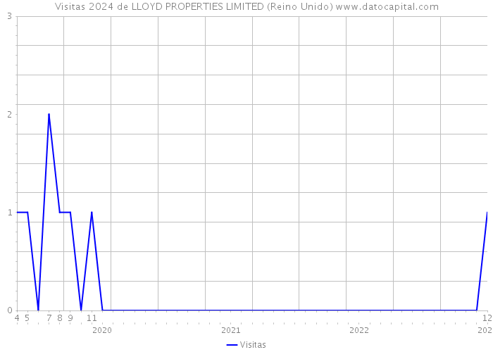 Visitas 2024 de LLOYD PROPERTIES LIMITED (Reino Unido) 