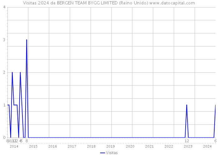 Visitas 2024 de BERGEN TEAM BYGG LIMITED (Reino Unido) 