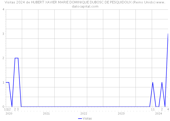 Visitas 2024 de HUBERT XAVIER MARIE DOMINIQUE DUBOSC DE PESQUIDOUX (Reino Unido) 