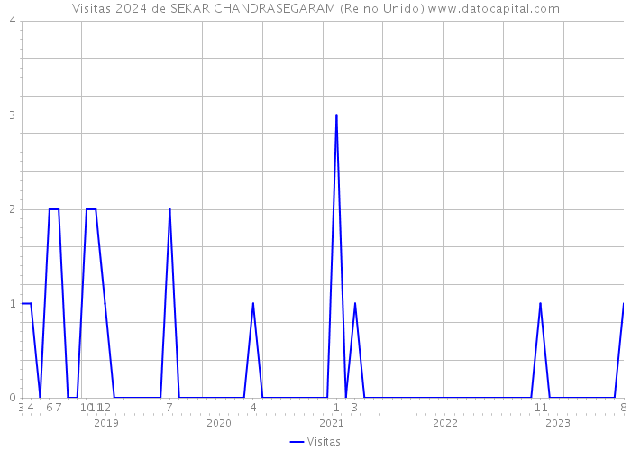 Visitas 2024 de SEKAR CHANDRASEGARAM (Reino Unido) 