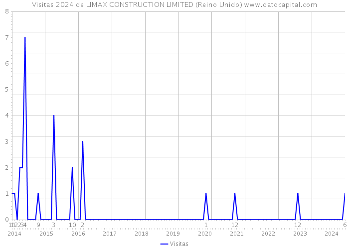 Visitas 2024 de LIMAX CONSTRUCTION LIMITED (Reino Unido) 