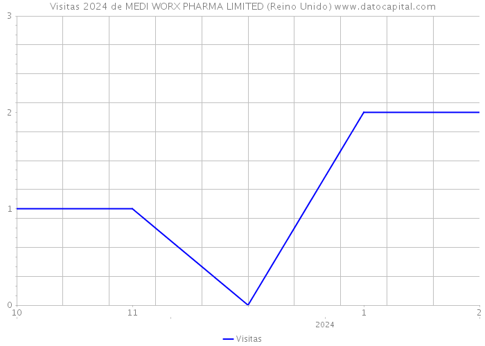 Visitas 2024 de MEDI WORX PHARMA LIMITED (Reino Unido) 