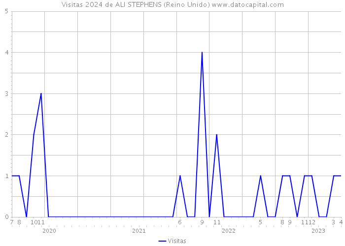 Visitas 2024 de ALI STEPHENS (Reino Unido) 