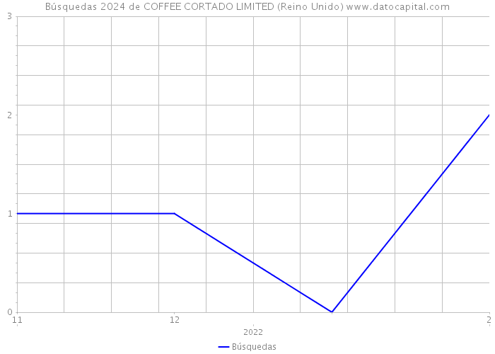 Búsquedas 2024 de COFFEE CORTADO LIMITED (Reino Unido) 