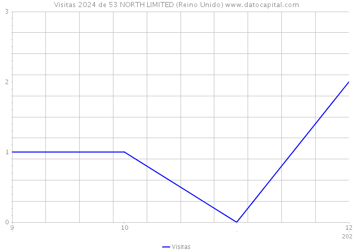 Visitas 2024 de 53 NORTH LIMITED (Reino Unido) 