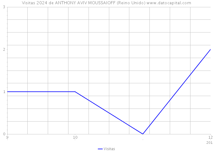 Visitas 2024 de ANTHONY AVIV MOUSSAIOFF (Reino Unido) 