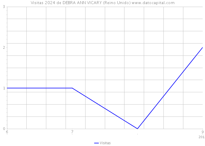 Visitas 2024 de DEBRA ANN VICARY (Reino Unido) 