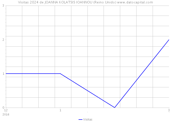 Visitas 2024 de JOANNA KOLATSIS IOANNOU (Reino Unido) 