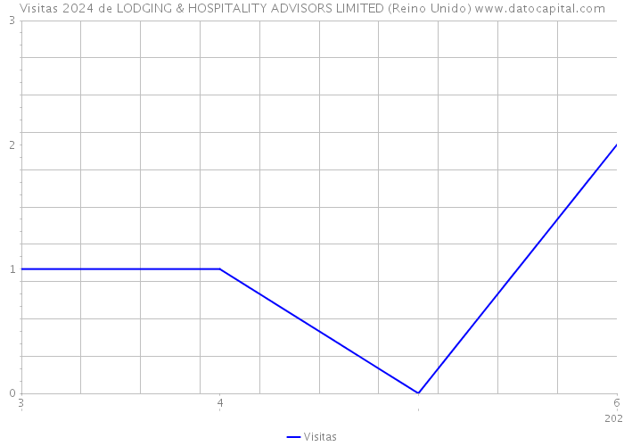 Visitas 2024 de LODGING & HOSPITALITY ADVISORS LIMITED (Reino Unido) 