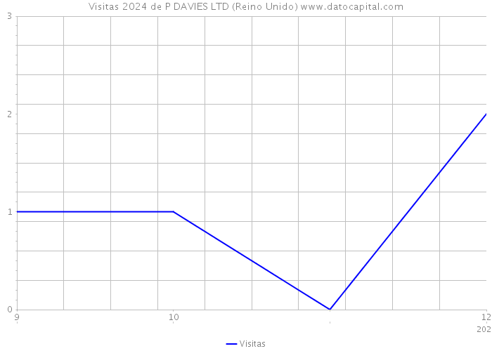 Visitas 2024 de P DAVIES LTD (Reino Unido) 