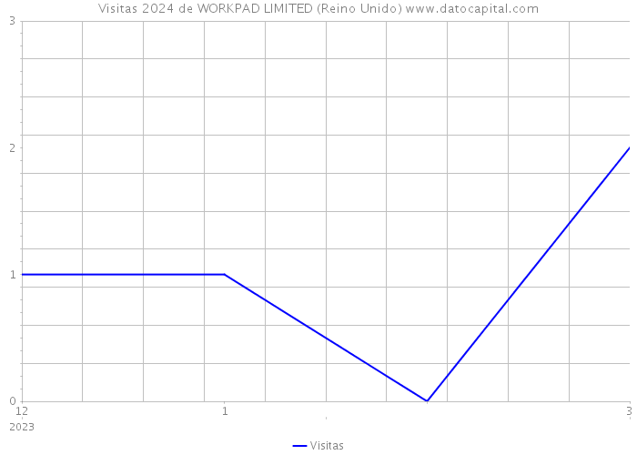 Visitas 2024 de WORKPAD LIMITED (Reino Unido) 