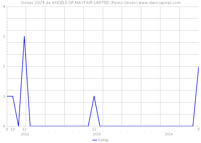 Visitas 2024 de ANGELS OF MAYFAIR LIMITED (Reino Unido) 