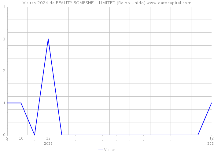 Visitas 2024 de BEAUTY BOMBSHELL LIMITED (Reino Unido) 